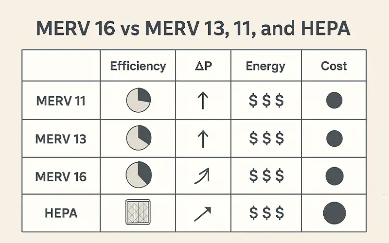 MERV 16 Filters Explained Ultra-Fine Particle Defense